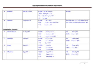 Dosing information in renal impairment
4
8 Doripenem 500 mg IV q 8 hr > 50-90 500 mg IV q 8 hr
30-50 250 mg IV q 8 hr
>10 - < 30 250 mg IV q 12 hr
<10 no data
NO data
9 Ertapenem 1.0 gm q 24 hr > 50-90 1 gm q 24 hr
10-50 0.5 gm q 24 hr (CrCl < 30 )
< 10 0.5 gm q 24 hr
HD: Dose as for CrCl <10;if dosed < 6 hrs
prior to HD, give 150 mg supplement AD
Cephalosporin Antibiotics
10 Cefazolin Sodium 1 - 2 g q 8 hr > 50-90 1.0-2.0 g q 8 hr
10-50 1.0-2.0 g q 12 hr
< 10 1.0-2.0 g q 24-48 hr
HD: 0.5-1 g AD
CAPD: 0.5 g q 12 hr
11 Cefotaxime 2 g q 8 hr > 50-90 2 g q 8-12 hr
10-50 2 g q 12-24 hr
< 10 2 g q 24 hr
HD: Extra 1 g AD
CAPD: 0.5-1 g q 24 hr
12 Cefoxitin 2 g q 8 hr > 50-90 2 g q 8 hr
10-50 2 g q 8-12 hr
< 10 2 g q 24-48 hr
HD: Extra 1 g AD
CAPD: 1 g q 24 hr
13 Ceftazidime 2 g q 8 hr > 50-90 2 g q 8-12 hr
10-50 2 g q 12-24 hr
< 10 2 g q 24-48 hr
HD: Extra 1 g AD
CAPD: 0.5 g q 24 hr
 