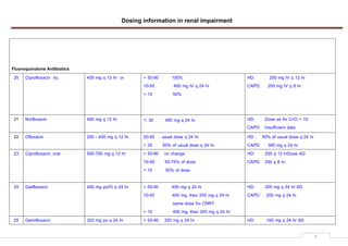 Dosing information in renal impairment
6
Fluoroquinolone Antibiotics
20 Ciprofloxacin inj. 400 mg q 12 hr or > 50-90 100%
10-50 400 mg IV q 24 hr
< 10 50%
HD: 200 mg IV q 12 hr
CAPD: 200 mg IV q 8 hr
21 Norfloxacin 400 mg q 12 hr < 30 400 mg q 24 hr HD: Dose as for CrCl < 10
CAPD: Insufficient data
22 Ofloxacin 200 - 400 mg q 12 hr 20-50 usual dose q 24 hr
< 20 50% of usual dose q 24 hr
HD : 50% of usual dose q 24 hr
CAPD: 300 mg q 24 hr
23 Ciprofloxacin, oral 500-750 mg q 12 hr > 50-90 no change
10-50 50-75% of dose
< 10 50% of dose
HD: 250 q 12 hrDose AD
CAPD: 250 q 8 hr
24 Gatifloxacin 400 mg po/IV q 24 hr > 50-90 400 mg q 24 hr
10-50 400 mg, then 200 mg q 24 hr
same dose fro CRRT
< 10 400 mg, then 200 mg q 24 hr
HD: 200 mg q 24 hr AD
CAPD: 200 mg q 24 hr
25 Gemifloxacin 320 mg po q 24 hr > 50-90 320 mg q 24 hr HD: 160 mg q 24 hr AD
 