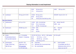 Dosing information in renal impairment
7
10-50 160 mg q 24 hr
< 10 160 mg q 24 hr
CAPD: 160 mg q 24 hr
26 Levofloxacin 750 mg q 24 hr IV,PO > 50-90 750 mg q 24 hr
20-49 750 mg q 48 hr
<20 750 mg once, then 500 mg q 48 hr
HD/CAPD Dose for CrCl < 20
Macrolide Antibiotics
27 Clarithromycin 0.5-1 g q 12 hr > 50-90 100% of normal dose
10-50 75% of normal dose
< 10 50-75% of normal dose
HD: Normal Dose AD
CAPD: none
28 Erythromycin 250-500 mg q 6 hr > 50-90 100%
10-50 100%
< 10 50-75%
HD: Dose AD
CAPD: none
Miscellaneous Antibacterial Antibiotics
29 Colistin
(Colistimethate Sodium)
150 mg colistin base/vial
2.5 E 5 mg /kg/day
Divided 2 - 4 doses/day
> 80-100 100-150 mg q8-12 hr (300 mg/day)
40-70 75-115 mg q 12 hr
25-40 66-150 mg q 12 -24 hr
10-25 100-150 mg q 36 hr
HD: 80 mg AD
30 Cotrimoxazole
(Tablet: TMP 80 mg/
SMZ 400 mg )
Non-PJP: 1 DS
Tablet every 12 hr
PJP prophylaxis:
one DS tablet daily
>30 Usual dose
< 15 Administer 50% of recommend dose
< 15 Not recommended
HD: Avoid if possible.
If unavoidable, give 50% of
Maintenance dose q 24 hr on
dialysis day dose AD
 