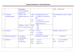 Dosing information in renal impairment
8
PJP treatment::
15-20 mg (TMP)/kg/day
divided q 6-8 hr
CAPD: Insufficient data
Treatment : 5-20
mg/kg/day divided q 6-12
hr
> 50-90 5-20 mg/kg/d divided q 6-12 hr
30-50 5-7.5 mg/kg q 8 hr same dose for
CRRT
10-29 5-10 mg/kg q 12 hr
< 10 not recommend but if used 5-10
mg/kg per dose q 24 hr
31 Trimethoprim-
sulfamethoxazole-DS
Prophylaxis : 1 tab po q
24 hr or 3 times per week
>50-90 100%
10-50 100%
<10 100%
Not recommended: but if used: 5-10 mg/kg
q 24 hr
32 Vancomycin 1 g q 12 hr > 50-90 1 g q 12 hr
10-50 1 g q 24-96 hr
< 10 1 g q 4-7 days
HD/CAPD: Dose for CrCl < 10
33 Clindamycin phosphate inj. 1.2-2.7 g/day in
2- 4 divided dose
No adjustment in renal failure No adjustment
34 Fosfomycin 2-4 g/ day in
2 divided doses
80-100 2 g q 12 hr
40-50 1 g q 12 hr
20-30 500 mg q 12 hr
HD: 1 - 2 g กKLMNOPQORS HD
CAPD 1 g q 24 - 36 hr
 