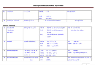 Dosing information in renal impairment
9
35 Lincomycin 0.5 g q 6 hr > 50-90 q 6 hr
10-50 q 6-12 hr
< 10 q 12-24 hr
No adjustment
36 Clindamycin (oral form) 150-450 mg q 6 hr No adjustment in renal failure No adjustment
Penicillin Antibiotics
33 Amoxillin(AM)
/ clavulanate
(oral form)
500 mg/ 125 mg q 8 hr > 50-90 500/125 mg AM component q 8 hr
10-50 250-500 mg of AM component
q 12 hr
< 10 250-500 mg of AM component
q 24 hr
HD: As for CrCl < 10
extra dose after dialysis
34 Ampicillin 250 mg E 2 gm q 6 hr > 50-90 0.25 - 2 g q 6 hr
10-50 0.25 - 2 g q 6-12 hr
< 10 0.25 - 2 g q 12-24 hr
HD: Dose AD
CAPD: 250 mg q 12 hr
35 Ampicillin/sulbactam 2 gm AM + 1 gm SB or
1 gm AM + 0.5g SB
Iv q 6-8 hr
( ≥30 ) 1.5 - 3.0 g q 6-8 hr
(15-29) 1 .5 - 3.0 g q 12 hr
(5-14) 1. 5 - 3.0 q 24 hr
HD: Dose AD
CAPD: 2 gm AM/1 gm SB q 24 hr
36 Benzathine Penicillin 1.2-2.4 million units Single
dose
10-50 75%
< 10 20-50%
HD : A maintenance dose may be given to
patients following HD
 