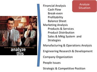 Financial Analysis
Cash Flow
Break-even
Profitability
Balance Sheet
Marketing Analysis
Products & Services
Product Distribution
Sales & Mktg System and
Strategies
Manufacturing & Operations Analysis
Engineering Research & Development
Company Organization
People Issues
Strategic & Competitive Position
Analyze
Situation
 