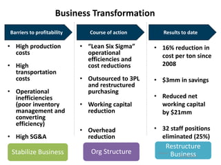 • 16% reduction in
cost per ton since
2008
• $3mm in savings
• Reduced net
working capital
by $21mm
• 32 staff positions
eliminated (25%)
Business Transformation
Barriers to profitability Course of action Results to date
• High production
costs
• High
transportation
costs
• Operational
inefficiencies
(poor inventory
management and
converting
efficiency)
• High SG&A
• “Lean Six Sigma”
operational
efficiencies and
cost reductions
• Outsourced to 3PL
and restructured
purchasing
• Working capital
reduction
• Overhead
reduction
Stabilize Business Org Structure
Restructure
Business10/20/2011
Dhamo,S
 