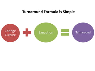Change
Culture
Execution Turnaround
Turnaround Formula is Simple
 