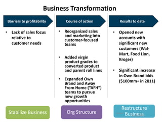 • Opened new
accounts with
significant new
customers (Wal-
Mart, Food Lion,
Kroger)
• Significant increase
in Own Brand bids
($100mm+ in 2011)
Business Transformation
Barriers to profitability Course of action Results to date
• Lack of sales focus
relative to
customer needs
• Reorganized sales
and marketing into
customer-focused
teams
• Added virgin
product grades to
converted product
and parent roll lines
• Expanded Own
Brand and Away
From Home (“AFH”)
teams to pursue
new growth
opportunities
Stabilize Business Org Structure
Restructure
Business10/20/2011
Dhamo,S
 