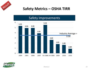 Safety Improvements
Industry Average =
3.50
Safety Metrics – OSHA TIRR
10/20/2011 23Dhamo,S
 