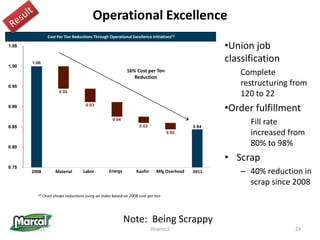 Operational Excellence
(1) Chart shows reductions using an index based on 2008 cost per ton
•Union job
classification
Complete
restructuring from
120 to 22
•Order fulfillment
Fill rate
increased from
80% to 98%
• Scrap
– 40% reduction in
scrap since 2008
16% Cost per Ton
Reduction
Cost Per Ton Reductions Through Operational Excellence Initiatives(1)
2008 Material Labor Energy Mfg OverheadKaofin 2011
Note: Being Scrappy
10/20/2011 24Dhamo,S
 