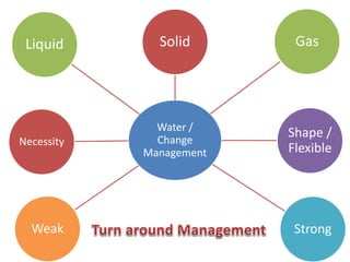 Water /
Change
Management
Solid Gas
Shape /
Flexible
StrongWeak
Necessity
Liquid
 