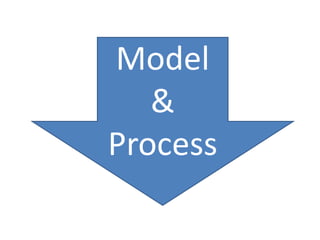 Model
&
Process
 