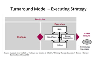 Turnaround Model – Executing Strategy
 
