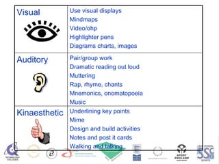 Underlining key points Mime Design and build activities Notes and post it cards Walking and talking Kinaesthetic Pair/group work Dramatic reading out loud Muttering Rap, rhyme, chants Mnemonics, onomatopoeia Music  Auditory Use visual displays  Mindmaps Video/ohp Highlighter pens Diagrams charts, images Visual  