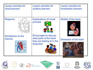 Models of the heart   Dissection of the heart   Explanations of visual prompts    Encouraged to discuss what parts of the heart they are looking at in the dissection  Diagrams      Simulations on the internet. Lesson activities for kinaesthetic learners Lesson activities for auditory learners Lesson activities for visual learners 