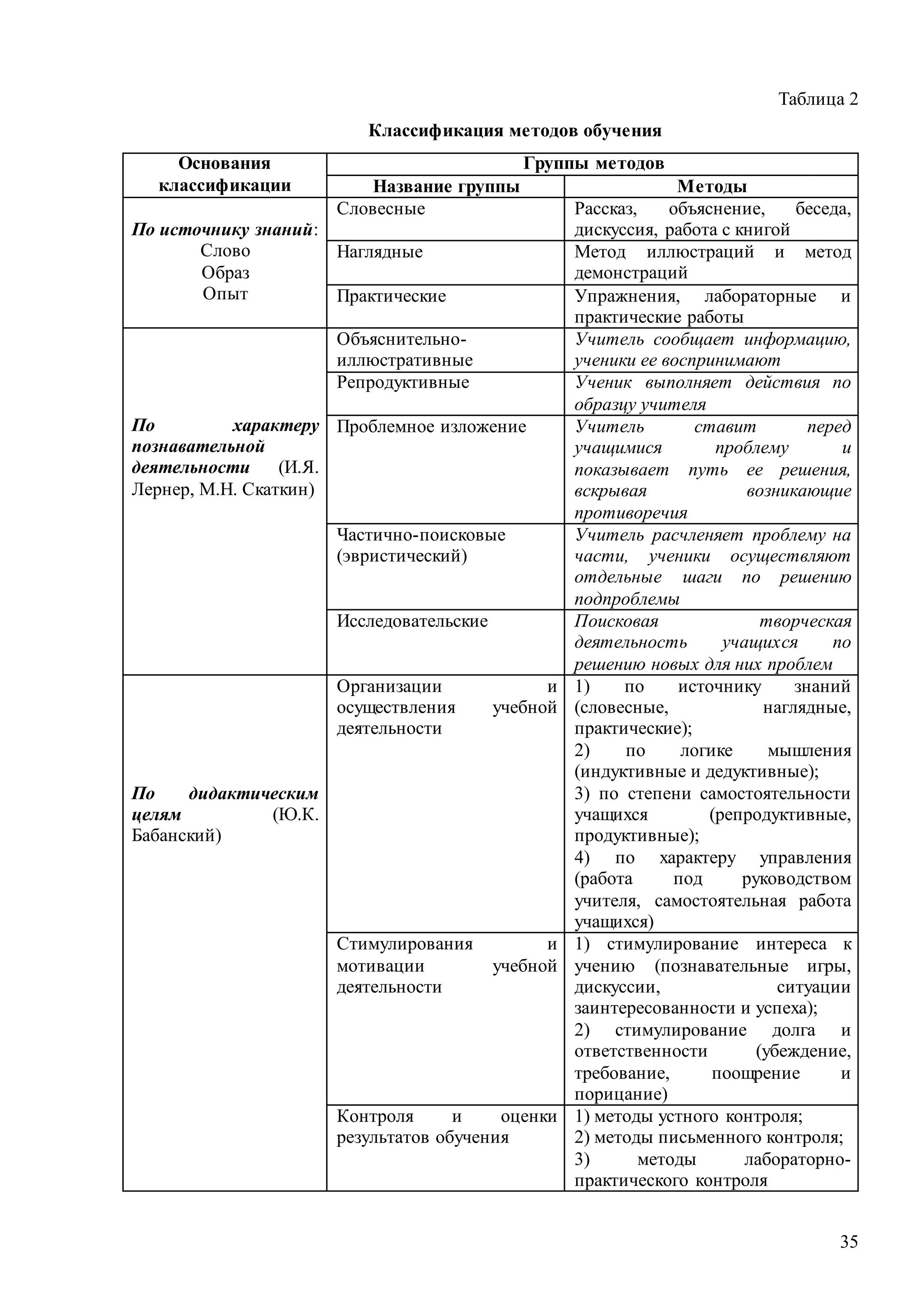 35
Таблица 2
Классификация методов обучения
Основания
классификации
Группы методов
Название группы Методы
По источнику знаний:
Слово
Образ
Опыт
Словесные Рассказ, объяснение, беседа,
дискуссия, работа с книгой
Наглядные Метод иллюстраций и метод
демонстраций
Практические Упражнения, лабораторные и
практические работы
По характеру
познавательной
деятельности (И.Я.
Лернер, М.Н. Скаткин)
Объяснительно-
иллюстративные
Учитель сообщает информацию,
ученики ее воспринимают
Репродуктивные Ученик выполняет действия по
образцу учителя
Проблемное изложение Учитель ставит перед
учащимися проблему и
показывает путь ее решения,
вскрывая возникающие
противоречия
Частично-поисковые
(эвристический)
Учитель расчленяет проблему на
части, ученики осуществляют
отдельные шаги по решению
подпроблемы
Исследовательские Поисковая творческая
деятельность учащихся по
решению новых для них проблем
По дидактическим
целям (Ю.К.
Бабанский)
Организации и
осуществления учебной
деятельности
1) по источнику знаний
(словесные, наглядные,
практические);
2) по логике мышления
(индуктивные и дедуктивные);
3) по степени самостоятельности
учащихся (репродуктивные,
продуктивные);
4) по характеру управления
(работа под руководством
учителя, самостоятельная работа
учащихся)
Стимулирования и
мотивации учебной
деятельности
1) стимулирование интереса к
учению (познавательные игры,
дискуссии, ситуации
заинтересованности и успеха);
2) стимулирование долга и
ответственности (убеждение,
требование, поощрение и
порицание)
Контроля и оценки
результатов обучения
1) методы устного контроля;
2) методы письменного контроля;
3) методы лабораторно-
практического контроля
Copyright ОАО «ЦКБ «БИБКОМ» & ООО «Aгентство Kнига-Cервис»
 