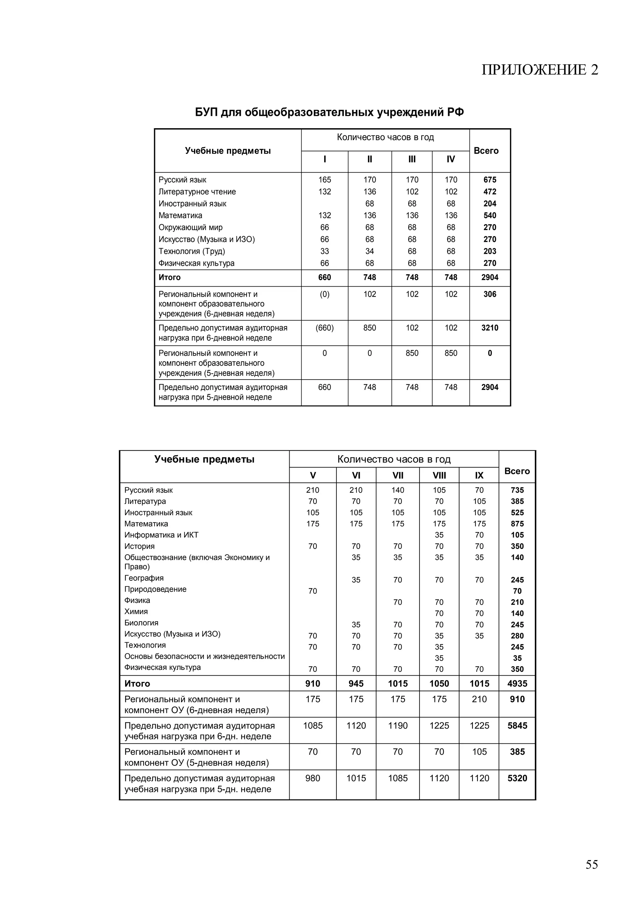 55
ПРИЛОЖЕНИЕ 2
БУП для общеобразовательных учреждений РФ
2904748748748660Предельно допустимая аудиторная
нагрузка при 5-дневной неделе
085085000Региональный компонент и
компонент образовательного
учреждения (5-дневная неделя)
3210102102850(660)Предельно допустимая аудиторная
нагрузка при 6-дневной неделе
306102102102(0)Региональный компонент и
компонент образовательного
учреждения (6-дневная неделя)
2904748748748660Итого
675
472
204
540
270
270
203
270
170
102
68
136
68
68
68
68
170
102
68
136
68
68
68
68
170
136
68
136
68
68
34
68
165
132
132
66
66
33
66
Русский язык
Литературное чтение
Иностранный язык
Математика
Окружающий мир
Искусство (Музыка и ИЗО)
Технология (Труд)
Физическая культура
IVIIIIII
Всего
Количество часов в год
Учебные предметы
53201120112010851015980Предельно допустимая аудиторная
учебная нагрузка при 5-дн. неделе
38510570707070Региональный компонент и
компонент ОУ (5-дневная неделя)
584512251225119011201085Предельно допустимая аудиторная
учебная нагрузка при 6-дн. неделе
910210175175175175Региональный компонент и
компонент ОУ (6-дневная неделя)
4935101510501015945910Итого
735
385
525
875
105
350
140
245
70
210
140
245
280
245
35
350
70
105
105
175
70
70
35
70
70
70
70
35
70
105
70
105
175
35
70
35
70
70
70
70
35
35
35
70
140
70
105
175
70
35
70
70
70
70
70
70
210
70
105
175
70
35
35
35
70
70
70
210
70
105
175
70
70
70
70
70
Русский язык
Литература
Иностранный язык
Математика
Информатика и ИКТ
История
Обществознание (включая Экономику и
Право)
География
Природоведение
Физика
Химия
Биология
Искусство (Музыка и ИЗО)
Технология
Основы безопасности и жизнедеятельности
Физическая культура
IXVIIIVIIVIV Всего
Количество часов в годУчебные предметы
Copyright ОАО «ЦКБ «БИБКОМ» & ООО «Aгентство Kнига-Cервис»
 