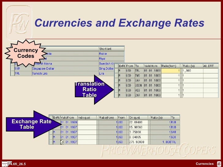 Sap Fi Currencies Http Sapdocs Info - 