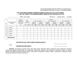 Сонгуулийн Ерөнхий Хорооны 2016 оны 8 дугаар сарын
09-ний өдрийн 264 дүгээр тогтоолын 12 дугаар хавсралт
СУМ, ДҮҮРГИЙН ИРГЭДИЙН ТӨЛӨӨЛӨГЧДИЙН ХУРЛЫН 2016 ОНЫ СОНГУУЛИЙН
........ ДУГААР ТОЙРОГТ НЭР ДЭВШИГЧДИЙН ТӨЛӨӨ ӨГСӨН САНАЛЫН НЭГТГЭЛ
..................................... аймаг, сум, дүүрэг 2016 оны ...... дугаар сарын .....-ны өдөр
№
Хэсгийн хорооны
дугаар
Нэрийн
жагсаалтад
бичигдсэн
сонгогчийн
тоо
Санал
өгсөн
сонгогчийн
Үүнээс
..... -ийн төлөө өгсөн ..... -ийн төлөө өгсөн ..... -ийн төлөө өгсөн
хүчинтэй
саналын
хүчингүй
саналын
хүчинтэй
саналын
хүчингүй
саналын
хүчинтэй
саналын
хүчингүй
саналын
тоо хувь тоо хувь тоо хувь тоо хувь тоо хувь тоо хувь тоо хувь
1 2 3 4 9 10 11 12 17 18 13 14 15 16 17 18
1 ....-р хэсэг
2 ....-р хэсэг
3 ....-р хэсэг
4 ....-р хэсэг
5 ....-р хэсэг
ТОЙРГИЙН ДҮН
СУМ /ДҮҮРЭГ/-ЫН СОНГУУЛИЙН ХОРООНЫ ДАРГА
/................................../
тэмдэг
НАРИЙН БИЧГИЙН ДАРГА /................................../
Тайлбар: Сонгуулийн хэсгийн санал авах байр энэхүү маягтын дагуу тойргийн санал хураалтын дүнгийн
нэгтгэлийг гарган харъяалагдах сум, дүүргийн сонгуулийн хороонд, сум, дүүргийн сонгуулийн хороо нь өөрийн
харъяа хэсгүүдийнхээ дүнг нэгтгэн аймаг, нийслэлийн сонгуулийн хороонд, аймаг, нийслэлийн сонгуулийн хороо
Сонгуулийн Ерөнхий Хороонд хүргүүлнэ.
 