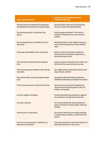 Needs Assessment 19
ADULTS LEARN BEST WHEN
MATCHING ADULT LEARNING NEEDS WITH
APPROPRIATE METHODS
They feel valued and respected for the experiences
and perspectives they bring to the training situation.
Elicit participants’ experiences and perspectives
through a variety of stimulating activities.
The learning experience is active rather than
passive.
Actively engage participants in their learning
experience through discussion and a variety of
activities.
The learning experience actually fills their imme-
diate needs.
Identify participants’ needs; develop training con-
cepts and learning objectives to these identified
needs.
They accept responsibility for their own learning. Make sure that training content and skills are
directly relevant to participants’ experiences so
that they will want to learn.
Their learning is self directed and meaningful to
them
Involve participants in deciding on the content and
skills that will be covered during the training.
Their learning experience addresses ideas, feelings,
and actions.
Use multiple training methods that address knowl-
edge, attitudes, and skills.
New material relates to what participants already
know
Use training methods that enable participants to
establish this relationship and integrate new material
The learning environment is conducive to learning. Take measures to ensure that the physical and
social environment (training space) is safe, com-
fortable, and enjoyable
Learning is applied immediately. Provide opportunities for participants to apply the
new information and skills they have learned.
Learning is reinforced. Use training methods that allow participants to
practice new skills and receive prompt, reinforcing
feedback.
Learning occurs in small groups. Use training methods that encourage participants
to explore feelings, attitudes, and skills with other
learners.
The trainer values participants’ contributions as
both learners and teachers.
Encourage participants to share their expertise and
experiences with others in the training.
 