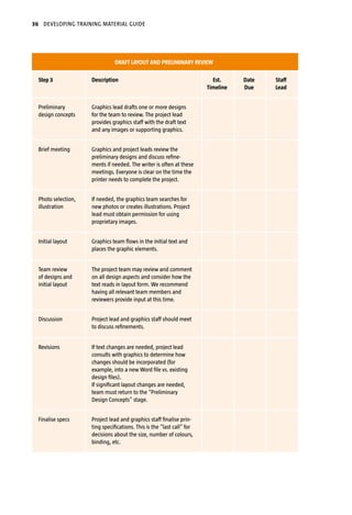 36 DEVELOPING TRAINING MATERIAL GUIDE
DRAFT LAYOUT AND PRELIMINARY REVIEW
Step 3 Description Est.
Timeline
Date
Due
Staff
Lead
Preliminary
design concepts
Graphics lead drafts one or more designs
for the team to review. The project lead
provides graphics staff with the draft text
and any images or supporting graphics.
Brief meeting Graphics and project leads review the
preliminary designs and discuss refine-
ments if needed. The writer is often at these
meetings. Everyone is clear on the time the
printer needs to complete the project.
Photo selection,
illustration
If needed, the graphics team searches for
new photos or creates illustrations. Project
lead must obtain permission for using
proprietary images.
Initial layout Graphics team flows in the initial text and
places the graphic elements.
Team review
of designs and
initial layout
The project team may review and comment
on all design aspects and consider how the
text reads in layout form. We recommend
having all relevant team members and
reviewers provide input at this time.
Discussion Project lead and graphics staff should meet
to discuss refinements.
Revisions If text changes are needed, project lead
consults with graphics to determine how
changes should be incorporated (for
example, into a new Word file vs. existing
design files).
If significant layout changes are needed,
team must return to the “Preliminary
Design Concepts” stage.
Finalise specs Project lead and graphics staff finalise prin-
ting specifications. This is the “last call” for
decisions about the size, number of colours,
binding, etc.
 