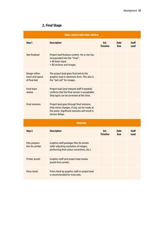 Development 37
2. Final Stage
FINAL LAYOUT AND FINAL REVIEW
Step 1 Description Est.
Timeline
Date
Due
Staff
Lead
Text finalised Project lead finalises content. He or she has
incorporated into the “Final”:
• All team input.
• All sections and images.
Design refine-
ment and layout
of final text
The project lead gives final text to the
graphics lead in electronic form. This also is
the “last call” for images.
Final team
review
Project lead (and relevant staff if needed)
confirms that the final version is acceptable.
Only typos can be corrected at this time.
Final revisions Project lead goes through final revisions.
Only minor changes, if any, can be made at
this point. Significant revisions will result in
serious delays.
PRINTING
Step 2 Description Est.
Timeline
Date
Due
Staff
Lead
Files prepara-
tion for printer
Graphics staff packages files for printer
(after adjusting resolution of images,
performing final colour corrections, etc.).
Printer proofs Graphics staff and project lead review
proofs from printer.
Press check Press check by graphics staff or project lead
is recommended for most jobs.
 
