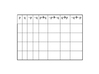 p q ~p ~q pq ~p~q qp ~q~p
 