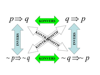 q
p p
q 
q
p ~
~  p
q ~
~ 
INVERS
INVERS
KONVERS
KONVERS
 