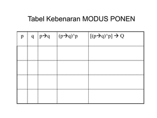 p q pq (pq)^p [(pq)^p]  Q
Tabel Kebenaran MODUS PONEN
 