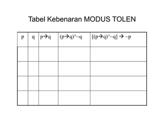 p q pq (pq)^~q [(pq)^~q]  ~p
Tabel Kebenaran MODUS TOLEN
 