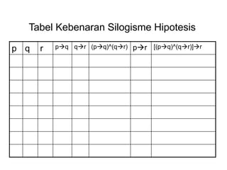 Tabel Kebenaran Silogisme Hipotesis
p q r pq qr (pq)^(qr) pr [(pq)^(qr)]r
 