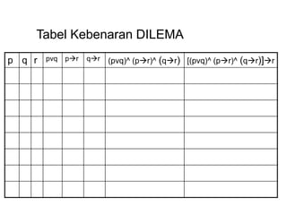 Tabel Kebenaran DILEMA
p q r pvq pr qr (pvq)^ (pr)^ (qr) [(pvq)^ (pr)^ (qr)]r
 