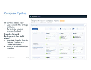 14Page© 2016 IBM Corporation
Compose Pipeline
All services in one view
• Use search to filter for large
toolchains
• Dynamically provides
progress feedback
Organized around
Environments (not build
stages)
• Inventory views for Bluemix
Delivery Pipelines and
UrbanCode Deploy
• Manage Multispeed IT from
one view
 