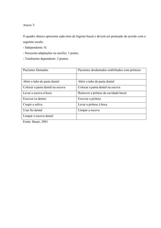 Anexo 3:
O quadro abaixo apresenta cada item de higiene bucal e deverá ser pontuado de acordo com a
seguinte escala:
- Independente: 0;
- Necessita adaptações ou auxílio: 1 ponto;
- Totalmente dependente: 2 pontos.
Pacientes Dentados Pacientes desdentados reabilitados com próteses
Abrir o tubo de pasta dental Abrir o tubo de pasta dental
Colocar a pasta dental na escova Colocar a pasta dental na escova
Levar a escova à boca Remover a prótese da cavidade bucal
Escovar os dentes Escovar a prótese
Cuspir a saliva Levar a prótese à boca
Usar fio dental Limpar a escova
Limpar a escova dental
Fonte: Bauer, 2001
 