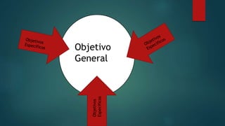 Objetivo
General
Objetivos
Específicos
 