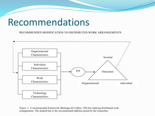 Recommendations
RECOMMENDED MODIFICATION TO DISTRIBUTED WORK ARRANGEMENTS
Figure 1. A recommended framework (Belanger & Collins, 199) for studying distributed work
arrangements. The dashed line is the recommended addition posed by the researcher.
Organizational
Characteristics
Individual
Characteristics
Work
Characteristics
Technology
Characteristics
FIT Outcomes
Societal
IndividualOrganizational
 