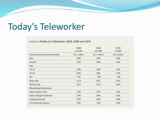 Today’s Teleworker
 