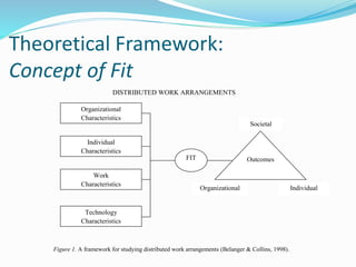 Theoretical Framework:
Concept of Fit
DISTRIBUTED WORK ARRANGEMENTS
Figure 1. A framework for studying distributed work arrangements (Belanger & Collins, 1998).
Organizational
Characteristics
Individual
Characteristics
Work
Characteristics
Technology
Characteristics
FIT Outcomes
Societal
IndividualOrganizational
 