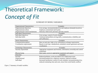 Theoretical Framework:
Concept of Fit
SUMMARY OF MODEL VARIABLES
Organizational Characteristics Examples
Organizational objectives Cost savings, increased productivity and employee demands/incentives
Organizational culture Employee commitment and loyalty
Organizational control mechanisms Outcome, behavioral, personal, and clan controls
Individual Characteristics Examples
Individual objectives Cost savings, control of work schedule
Individual skills Technical and problem solving-skills, communication, reliability and
self-sufficiency
Work Characteristics Examples
Communication pattern Base on task type: high or low information exchange requirements
Coordination requirements Based on task type: standardized, scheduled, mutual agreement and team
coordination
Technology Characteristics Examples
Security requirement Appropriate equipment and furniture, information ownership and control
established
Physical setup Quiet space, access to appropriate equipment and support
Outcomes Examples
Societal Reduced pollution, work provided in low employment areas
Organizational Increased productivity, employee retention, reduced overhead
Individual Increased satisfaction, control of work schedule, increased productivity,
reduced commuting time and costs, stress from work-family conflicts
Figure 2. Summary of model variables.
 