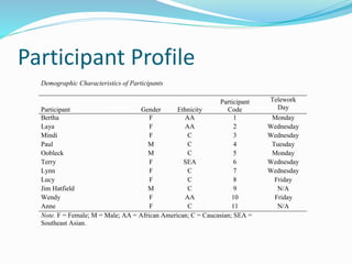 Participant Profile
Demographic Characteristics of Participants
Participant Gender Ethnicity
Participant
Code
Telework
Day
Bertha F AA 1 Monday
Laya F AA 2 Wednesday
Mindi F C 3 Wednesday
Paul M C 4 Tuesday
Oobleck M C 5 Monday
Terry F SEA 6 Wednesday
Lynn F C 7 Wednesday
Lucy F C 8 Friday
Jim Hatfield M C 9 N/A
Wendy F AA 10 Friday
Anne F C 11 N/A
Note. F = Female; M = Male; AA = African American; C = Caucasian; SEA =
Southeast Asian.
 