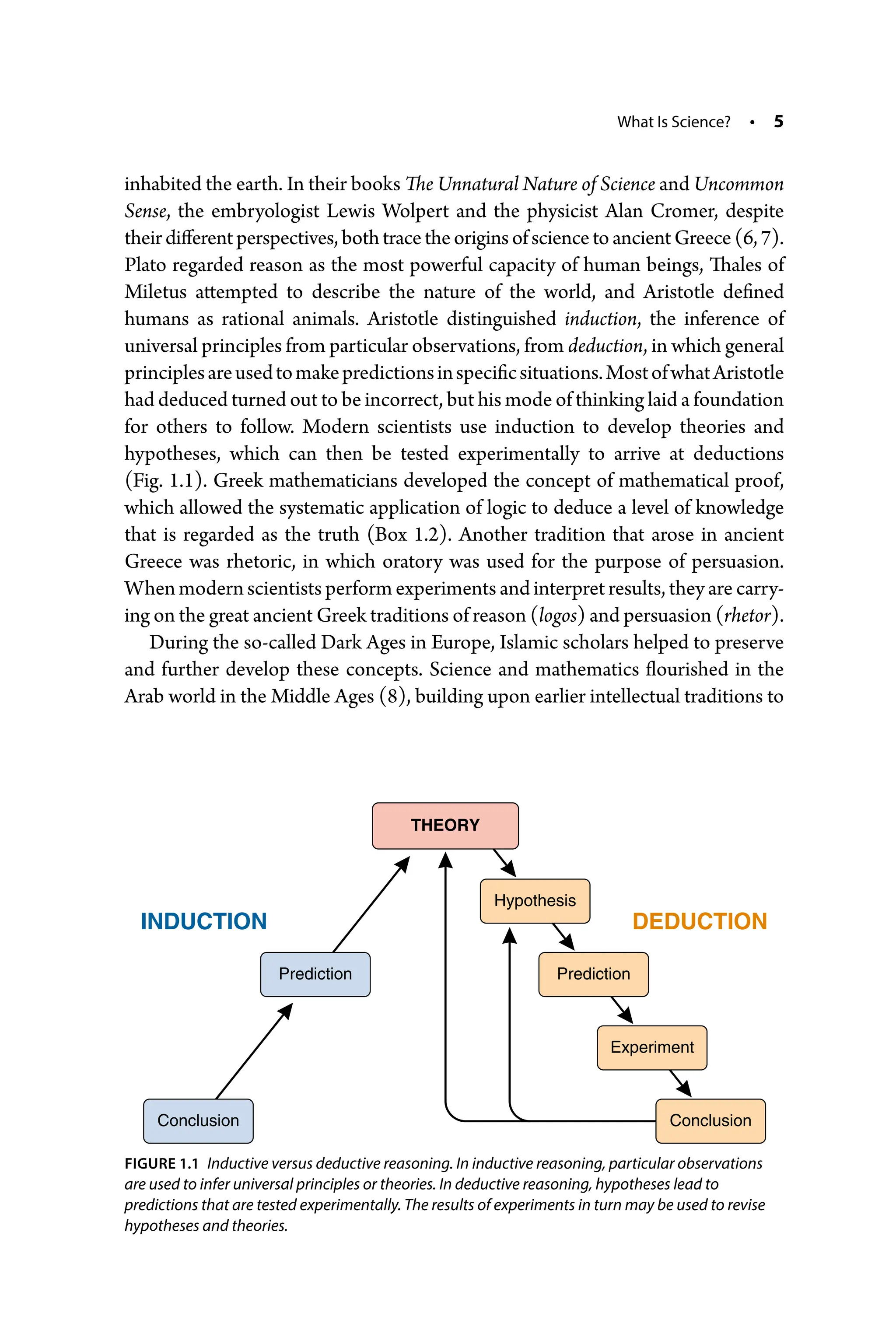 What Is Science? • 5
inhabited the earth. In their books The Unnatural Nature of Science and Uncommon
Sense, the embryologist Lewis Wolpert and the physicist Alan Cromer, despite
theirdifferentperspectives,bothtracetheoriginsofsciencetoancientGreece(6,7).
Plato regarded reason as the most powerful capacity of human beings, Thales of
Miletus attempted to describe the nature of the world, and Aristotle defined
humans as rational animals. Aristotle distinguished induction, the inference of
­universal principles from particular observations, from deduction, in which general
principlesareusedtomakepredictionsinspecificsituations.Mostofwhat­Aristotle
had deduced turned out to be incorrect, but his mode of thinking laid a foundation
for others to follow. Modern scientists use induction to develop theories and
hypotheses, which can then be tested experimentally to arrive at deductions
(Fig. 1.1). Greek mathematicians developed the concept of mathematical proof,
which allowed the systematic application of logic to deduce a level of knowledge
that is regarded as the truth (Box 1.2). Another tradition that arose in ancient
Greece was rhetoric, in which oratory was used for the purpose of persuasion.
When modern scientists perform experiments and interpret results, they are carry-
ing on the great ancient Greek traditions of reason (logos) and persuasion (rhetor).
During the so-­
called Dark Ages in Europe, Islamic scholars helped to preserve
and further develop these concepts. Science and mathematics flourished in the
Arab world in the Middle Ages (8), building upon earlier intellectual traditions to
THEORY
INDUCTION DEDUCTION
Hypothesis
Prediction
Experiment
Conclusion
Conclusion
Prediction
FIGURE 1.1 Inductive versus deductive reasoning. In inductive reasoning, particular ­observations
are used to infer universal principles or theories. In deductive reasoning, hypotheses lead to
predictions that are tested experimentally. The results of experiments in turn may be used to revise
hypotheses and theories.
 