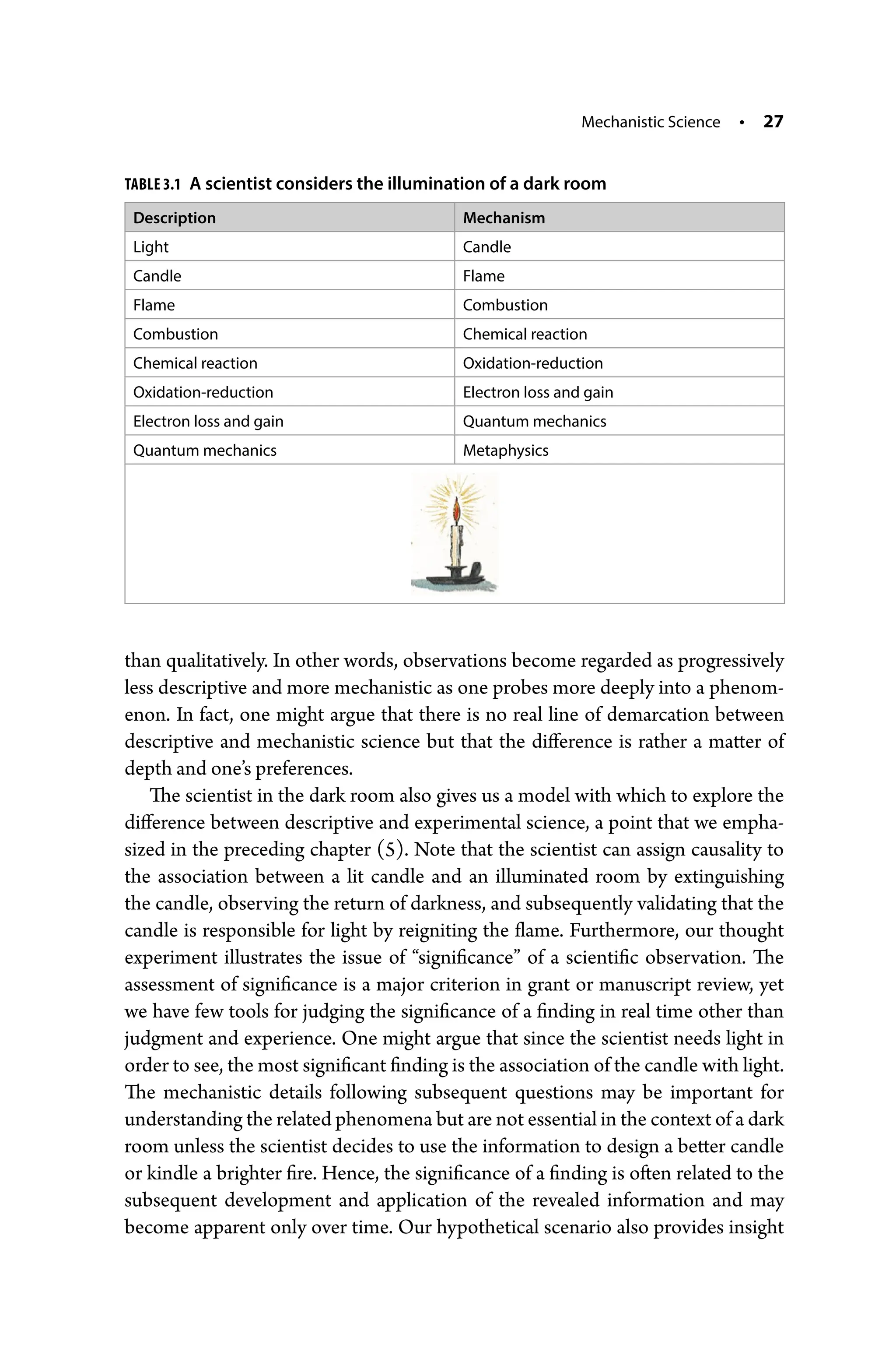 Mechanistic Science • 27
than qualitatively. In other words, observations become regarded as progressively
less descriptive and more mechanistic as one probes more deeply into a phenom-
enon. In fact, one might argue that there is no real line of demarcation between
­
descriptive and mechanistic science but that the difference is rather a matter of
depth and one’s preferences.
The scientist in the dark room also gives us a model with which to explore the
difference between descriptive and experimental science, a point that we empha-
sized in the preceding chapter (5). Note that the scientist can assign causality to
the association between a lit candle and an illuminated room by extinguishing
the candle, observing the return of darkness, and subsequently validating that the
candle is responsible for light by reigniting the flame. Furthermore, our thought
experiment illustrates the issue of “significance” of a scientific observation. The
assessment of significance is a major criterion in grant or manuscript review, yet
we have few tools for judging the significance of a finding in real time other than
judgment and experience. One might argue that since the scientist needs light in
order to see, the most significant finding is the association of the candle with light.
The mechanistic details following subsequent questions may be important for
understanding the related phenomena but are not essential in the context of a dark
room unless the scientist decides to use the information to design a better ­
candle
or kindle a brighter fire. Hence, the significance of a finding is often related to the
subsequent development and application of the revealed information and may
become apparent only over time. Our hypothetical scenario also provides insight
TABLE 3.1 A scientist considers the illumination of a dark room
Description Mechanism
Light Candle
Candle Flame
Flame Combustion
Combustion Chemical reaction
Chemical reaction Oxidation-­reduction
Oxidation-­reduction Electron loss and gain
Electron loss and gain Quantum mechanics
Quantum mechanics Metaphysics
 