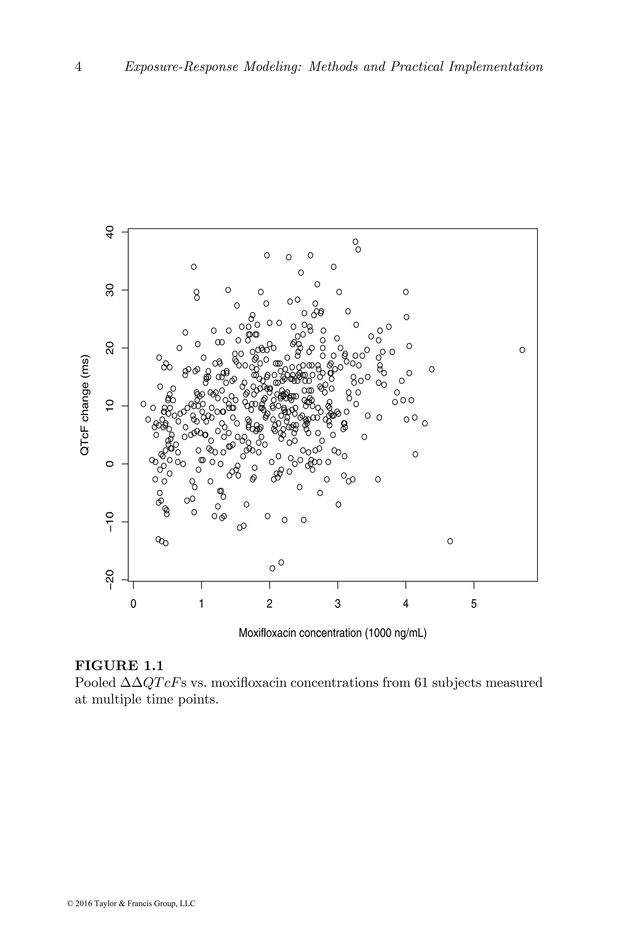 4 Exposure-Response Modeling: Methods and Practical Implementation
0 1 2 3 4 5
−20
−10
0
10
20
30
40
Moxifloxacin concentration (1000 ng/mL)
QTcF
change
(ms)
FIGURE 1.1
Pooled ∆∆QT cFs vs. moxifloxacin concentrations from 61 subjects measured
at multiple time points.
© 2016 Taylor & Francis Group, LLC
 