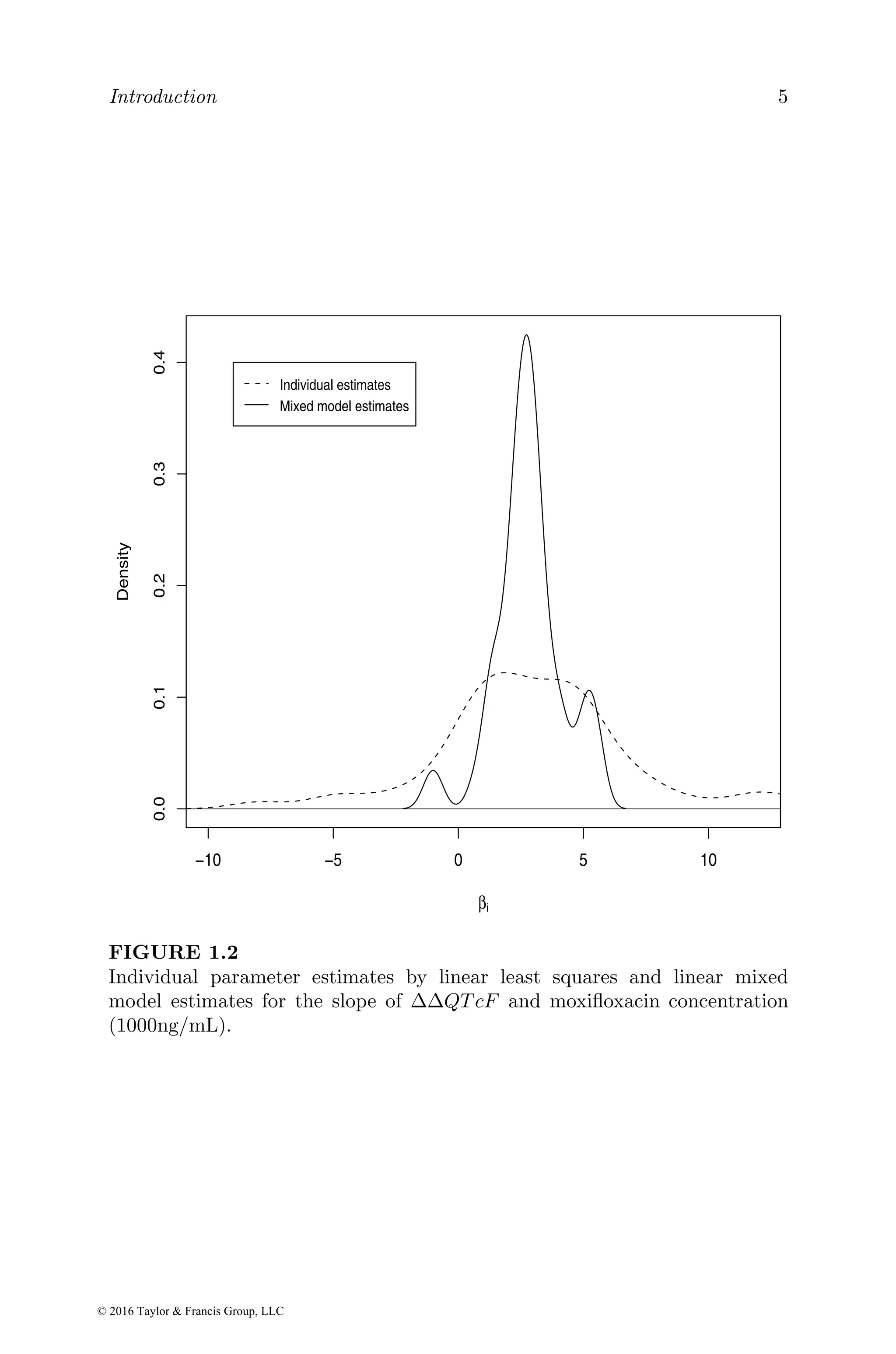 Introduction 5
−10 −5 0 5 10
0.0
0.1
0.2
0.3
0.4
βi
Density
Individual estimates
Mixed model estimates
FIGURE 1.2
Individual parameter estimates by linear least squares and linear mixed
model estimates for the slope of ∆∆QT cF and moxifloxacin concentration
(1000ng/mL).
© 2016 Taylor & Francis Group, LLC
 