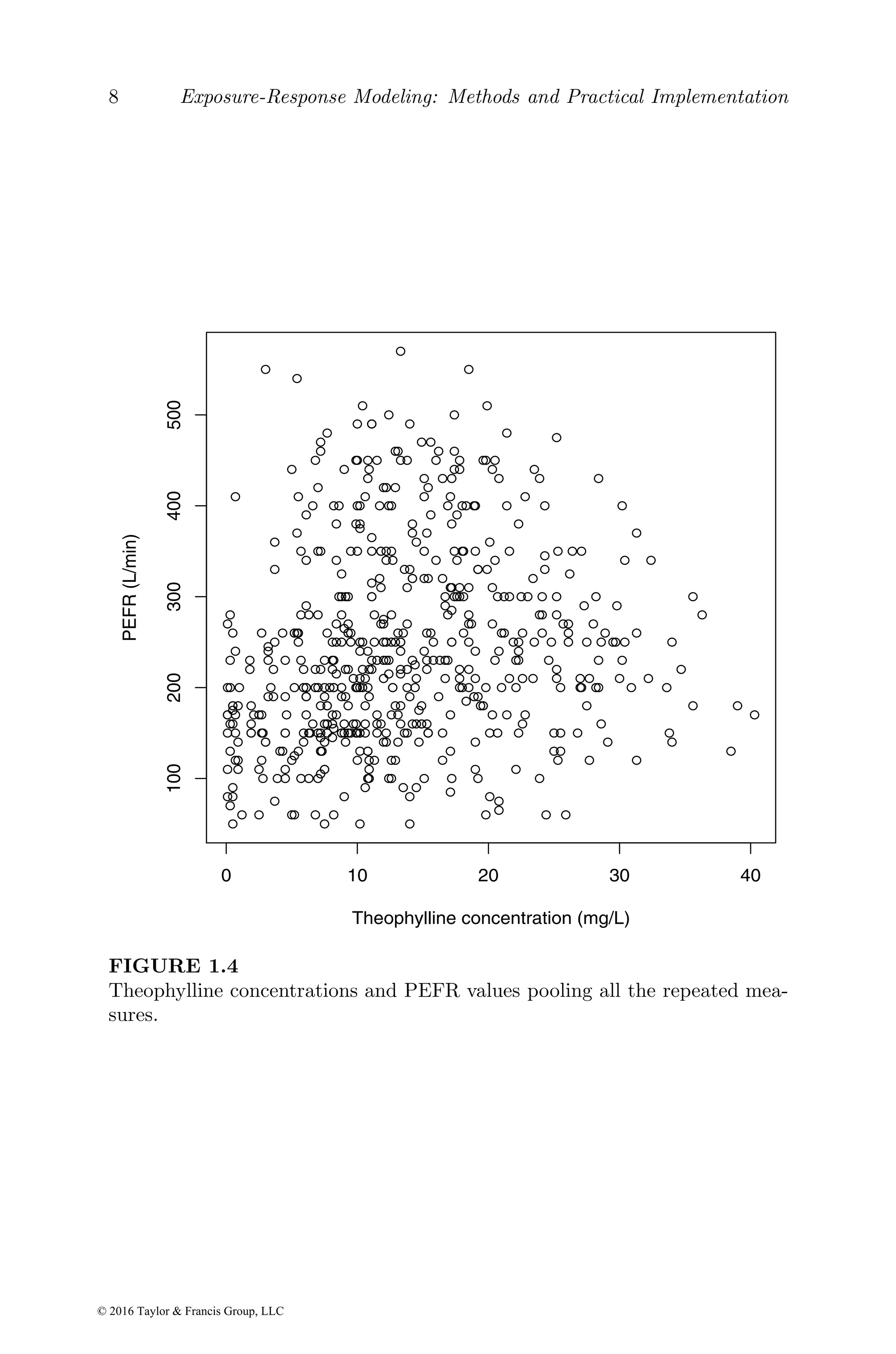8 Exposure-Response Modeling: Methods and Practical Implementation
0 10 20 30 40
100
200
300
400
500
Theophylline concentration (mg/L)
PEFR
(L/min)
FIGURE 1.4
Theophylline concentrations and PEFR values pooling all the repeated mea-
sures.
© 2016 Taylor & Francis Group, LLC
 