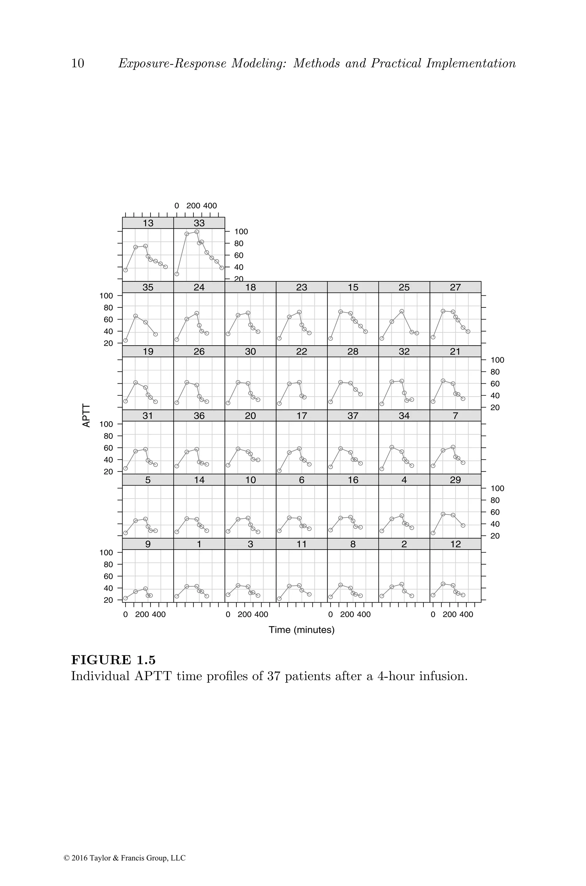 10 Exposure-Response Modeling: Methods and Practical Implementation
Time (minutes)
APTT
20
40
60
80
100
0 200 400
9 1
0 200 400
3 11
0 200 400
8 2
0 200 400
12
5 14 10 6 16 4
20
40
60
80
100
29
20
40
60
80
100
31 36 20 17 37 34 7
19 26 30 22 28 32
20
40
60
80
100
21
20
40
60
80
100
35 24 18 23 15 25 27
13
0 200 400
20
40
60
80
100
33
FIGURE 1.5
Individual APTT time profiles of 37 patients after a 4-hour infusion.
© 2016 Taylor & Francis Group, LLC
 