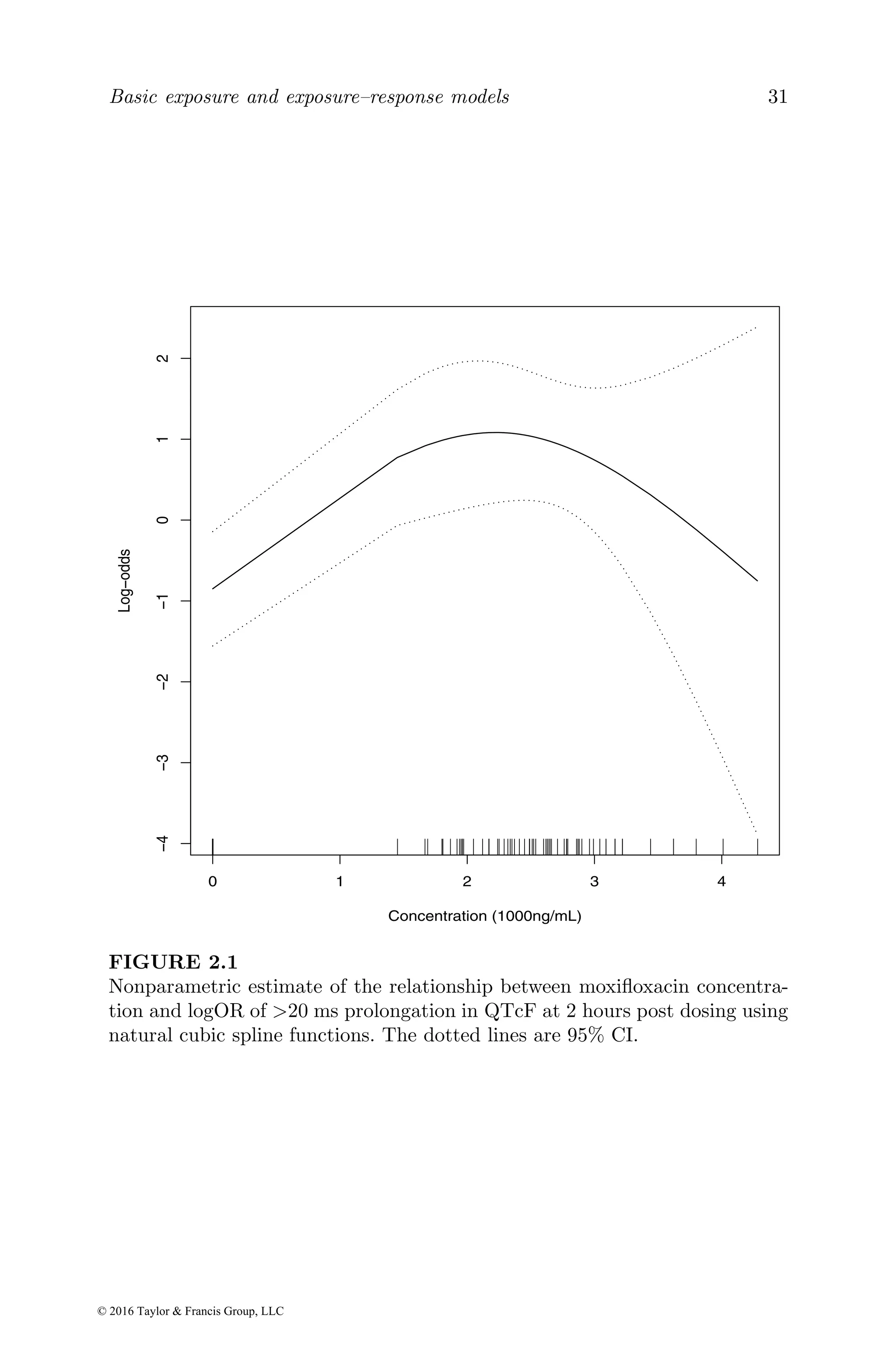Basic exposure and exposure–response models 31
0 1 2 3 4
−4
−3
−2
−1
0
1
2
Concentration (1000ng/mL)
Log−odds
FIGURE 2.1
Nonparametric estimate of the relationship between moxifloxacin concentra-
tion and logOR of >20 ms prolongation in QTcF at 2 hours post dosing using
natural cubic spline functions. The dotted lines are 95% CI.
© 2016 Taylor & Francis Group, LLC
 