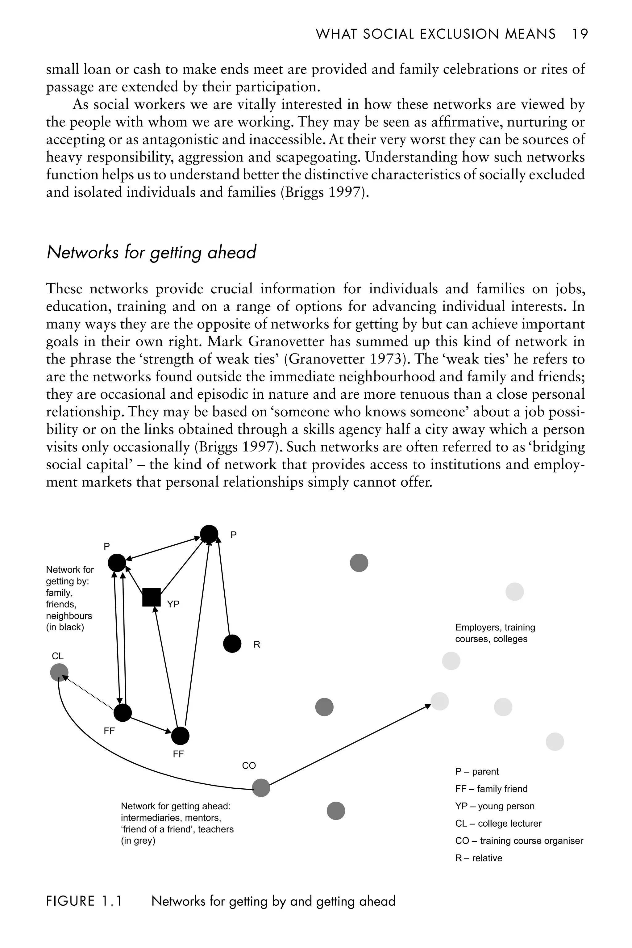 what social exclusion meansâ•… 19
small loan or cash to make ends meet are provided and family celebrations or rites of
passage are extended by their participation.
As social workers we are vitally interested in how these networks are viewed by
the people with whom we are working. They may be seen as affirmative, nurturing or
accepting or as antagonistic and inaccessible. At their very worst they can be sources of
heavy responsibility, aggression and scapegoating. Understanding how such networks
function helps us to understand better the distinctive characteristics of socially excluded
and isolated individuals and families (Briggs 1997).
Networks for getting ahead
These networks provide crucial information for individuals and families on jobs,
education, training and on a range of options for advancing individual interests. In
many ways they are the opposite of networks for getting by but can achieve important
goals in their own right. Mark Granovetter has summed up this kind of network in
the phrase the ‘strength of weak ties’ (Granovetter 1973). The ‘weak ties’ he refers to
are the networks found outside the immediate neighbourhood and family and friends;
they are occasional and episodic in nature and are more tenuous than a close personal
relationship. They may be based on ‘someone who knows someone’ about a job possi-
bility or on the links obtained through a skills agency half a city away which a person
visits only occasionally (Briggs 1997). Such networks are often referred to as ‘bridging
social capital’ – the kind of network that provides access to institutions and employ-
ment markets that personal relationships simply cannot offer.
Network for
getting by:
family,
friends,
neighbours
(in black)
Network for getting ahead:
intermediaries, mentors,
‘friend of a friend’, teachers
(in grey)
Employers, training
courses, colleges
YP
P
P
FF
FF
R
CL
CO
P – parent
FF – family friend
YP – young person
CL – college lecturer
CO – training course organiser
R – relative
FIGURE 1.1	Networks for getting by and getting ahead
 