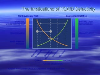 Nsaids Cardiac Risk NSAIDS_N_5-12-08_handout | PPT