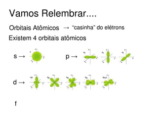 Vamos Relembrar....
Orbitais Atômicos → “casinha” do elétrons
Existem 4 orbitais atômicos
s→

d→
f

p→

 
