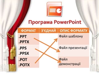 Програма PowerPoint
ФОРМАТ З'ЄДНАЙ ОПИС ФОРМАТУ
.PPT
.PPTX
Файл шаблону
.PPS
.PPSX
Файл презентації
.POT
.POTX
Файл
демонстрації
 