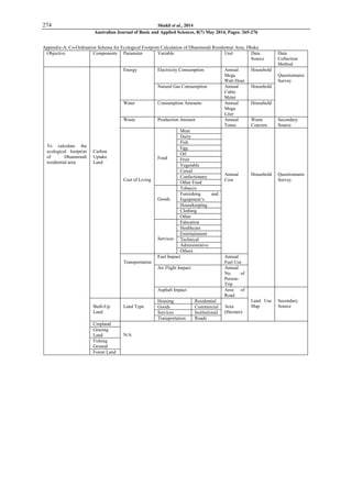 274 Shakil et al., 2014
Australian Journal of Basic and Applied Sciences, 8(7) May 2014, Pages: 265-276
Appendix-A: Co-Ordination Schema for Ecological Footprint Calculation of Dhanmondi Residential Area, Dhaka
Objective Components Parameter Variable Unit Data
Source
Data
Collection
Method
To calculate the
ecological footprint
of Dhanmondi
residential area
Carbon
Uptake
Land
Energy Electricity Consumption Annual
Mega
Watt Hour
Household
Questionnaire
Survey
Natural Gas Consumption Annual
Cubic
Meter
Household
Water Consumption Amounts Annual
Mega
Liter
Household
Waste Production Amount Annual
Tones
Waste
Concern
Secondary
Source
Cost of Living
Food
Meat
Annual
Cost
Household Questionnaire
Survey
Dairy
Fish
Egg
Oil
Fruit
Vegetable
Cereal
Confectionary
Other Food
Goods
Tobacco
Furnishing and
Equipment‟s
Housekeeping
Clothing
Other
Services
Education
Healthcare
Entertainment
Technical
Administrative
Others
Transportation
Fuel Impact Annual
Fuel Use
Air Flight Impact Annual
No. of
Person-
Trip
Asphalt Impact Area of
Road
Land Use
Map
Secondary
SourceBuilt-Up
Land
Land Type
Housing Residential
Area
(Hectare)
Goods Commercial
Services Institutional
Transportation Roads
Cropland
N/A
Grazing
Land
Fishing
Ground
Forest Land
 