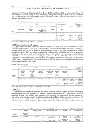 269 Shakil et al., 2014
Australian Journal of Basic and Applied Sciences, 8(7) May 2014, Pages: 265-276
multiplied by the Average Flight Length of Air Travel (DECC and Defra, 2011) to determine the Person Trip
Travel Length. Uplift factor (10% of total) for running, landing, maneuvering has been added and total Person
Trip Travel Length has been calculated. Finally total carbon emission has been assessed using standard emission
value for per kilometer air travel.
Table 8: Air Travel Footprint.
Source: 1
Household Survey (2011); 2
DECC and Defra (2011)
1.2.3.3 Transportation: Asphalt Impact:
Asphalt impact has been considered from the amount of Asphalt used for the maintenance of road.
Respective professionals of Dhaka City Corporation have been consulted about the frequency of carpeting. It
has been evident that after two or three years interval carpeting is done. In this study this time interval has been
assumed three years. That‟s why impact of Asphalt use will be one-third (1/3) in the total footprint account in a
year. Total surface area of roads has been calculated from the GIS land use map. According to standard (RHD,
GoB, 2001) on an average three centimeter (depth) Asphalt is used in case of traditional road maintenance in
Bangladesh. Volume of Asphalt has been determined by multiplying the total road surface area with the depth of
Asphalt used. Density of Asphalt and carbon emission for per unit mass (kg) use of Asphalt has been derived
standard (Hammond and Jones, 2008).
Table 9: Asphalt Use Footprint.
Source: 1
DCC (2002); 2
RHD, GoB (2001); 3,4
Hammond and Jones (2008)
1.2.4 Waste:
Determining the impact of waste production in GHG emission is a very complex procedure following the
methodology of 2006 IPCC Guidelines for National Greenhouse Gas Inventories (Eggleston et al., 2006). For
this reason secondary data has been used. Per capita waste generation rate, total amount of waste generated in a
year and the carbon dioxide emission from that amount annually, in Dhaka city has been derived from one of the
technical documents of Waste Concern (Enayetullah et al., 2006). Dhanmondi residential area‟s annual waste
generation amount has been determined. After that total carbon emission from that amount has been figured out.
Table 10: Waste Generation Footprint.
 